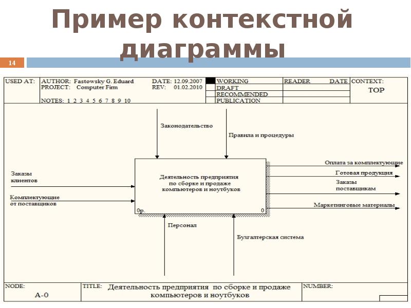 Описание контекстной диаграммы