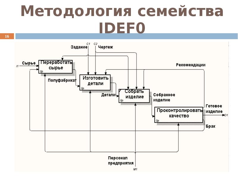 Проектирование модели ис. Диаграмма декомпозиции idef0. Функциональная модель в нотации idef0 кинотеатр. Idef0 функциональную модель больницы. Построение функциональной модели idef0.