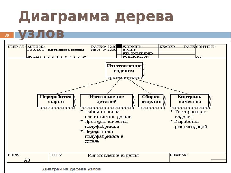 Диаграммы дерева узлов