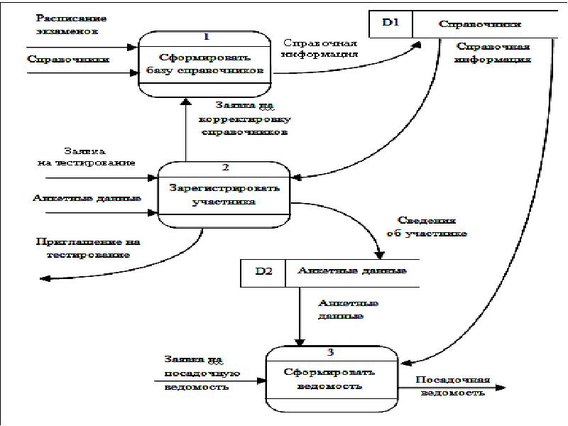 Ссылка на процесс. Диаграмма потоков данных DFD. Как нарисовать потоки данных между системами.