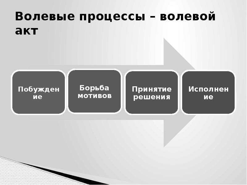 Процесс воли. Волевые процессы. Волевые процессы в психологии. Этапы волевого процесса в психологии. Воля и волевые процессы.