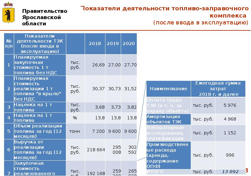 Расписание автобусов аэропорт туношна ярославль. Основные показатели деятельности аэропорта. Аэропорты федерального значения. Показатели работ аэропортов различных классов за 2018 год.