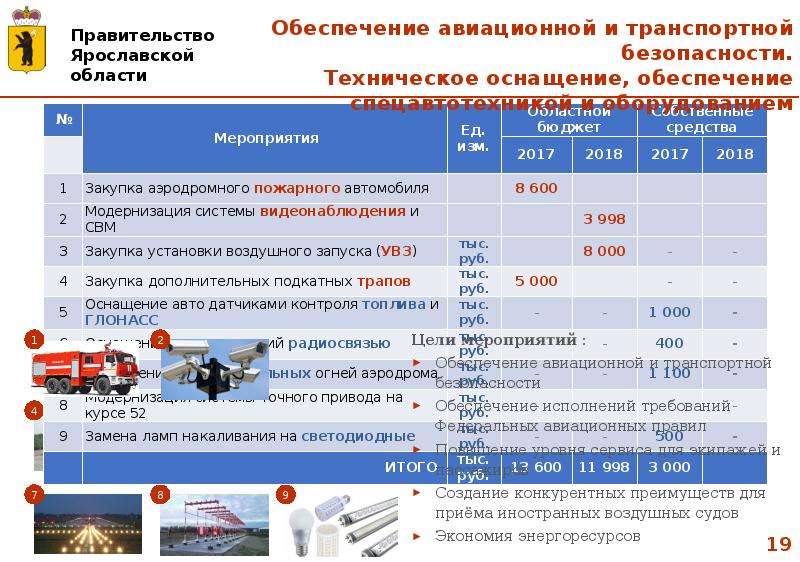 Обеспечение транспортом. Авиационная и транспортная безопасность. Кто обеспечивает транспортную безопасность. Авиационная транспортная система. Аэропорт федерального значения.