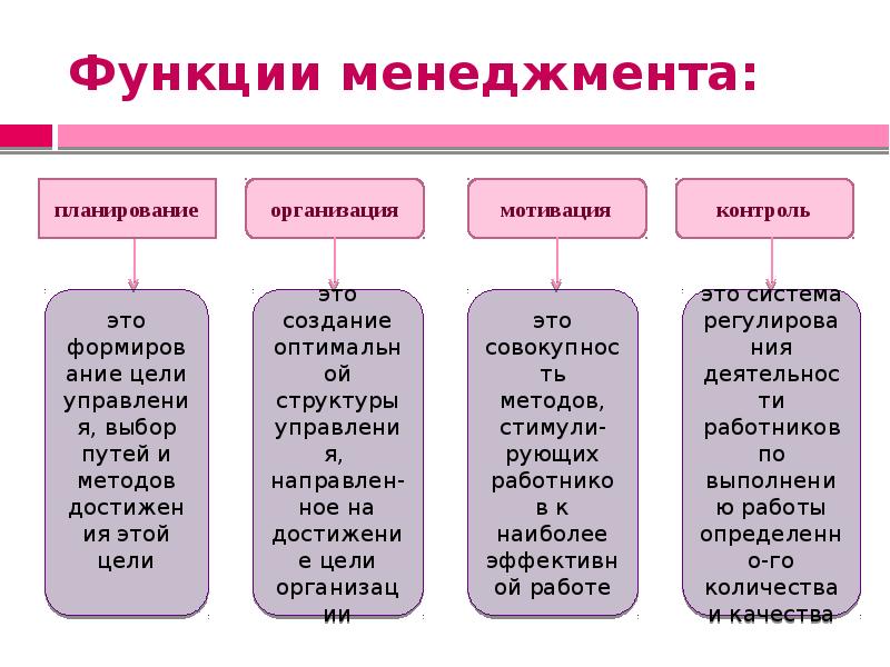 Функции менеджмента презентация