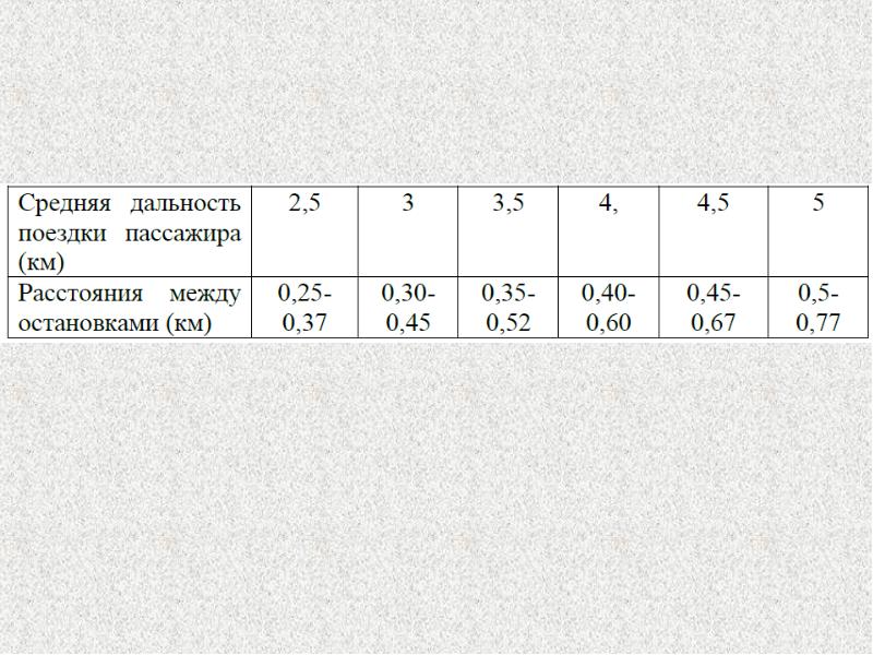 Определить среднее расстояние. Средняя дальность поездки пассажира. Средняя дальность поездки пассажира определение. Среднее расстояние поездки пассажиров. Средняя дальность поездки 1 пассажира.