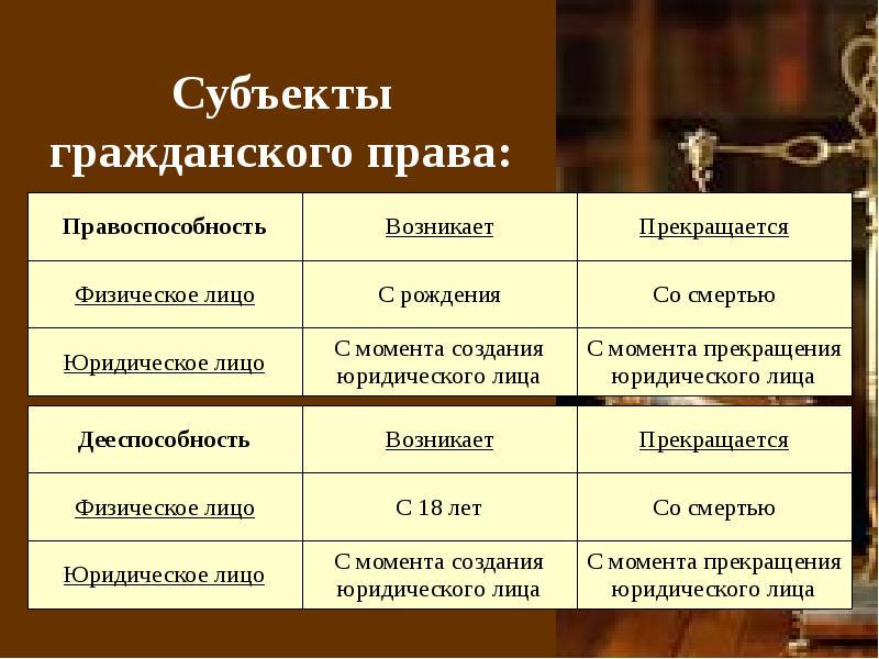 Презентация гражданские права 10 класс право никитин