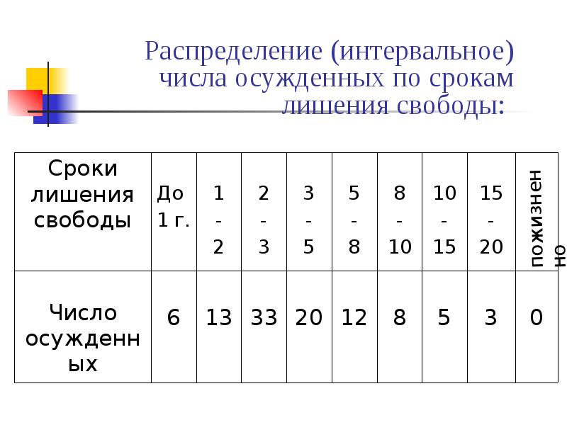 Интервальное распределение