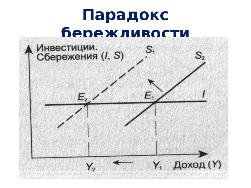 Увеличение сбережений. Парадокс бережливости по Дж.м Кейнсу. Макроэкономическое равновесие мультипликатор. Парадокс бережливости рисунок. Парадокс бережливости цепочка.