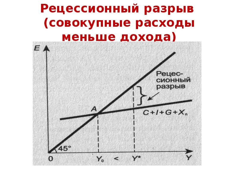 Кейнсианская модель мультипликатор. Кейнсианский крест график. Кейнсианская модель равновесия. Крест Кейнса макроэкономика. Рецессионный разрыв.