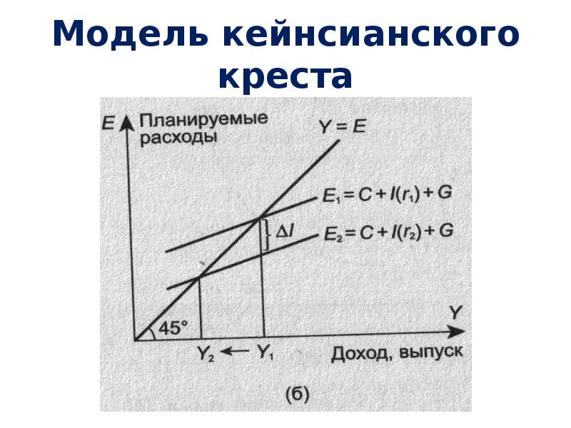 Кейнсианская теория. Кейнсианский крест мультипликатор Кейнса. Модель «ad-as», модель «кейнсианский крест». Кейнсианский крест эффект Кейнса. Кейнсианская модель расходы выпуск.