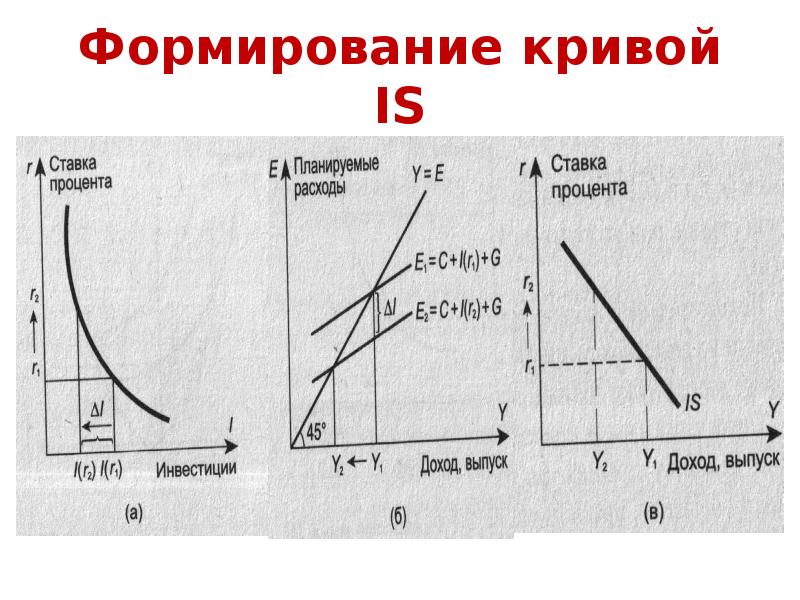 Кейнсианская модель мультипликатор. Кейнсианская модель макроэкономического равновесия. Кейнсианский мультипликатор. Кривая инвестиций. Кривая инвестиции сбережения.