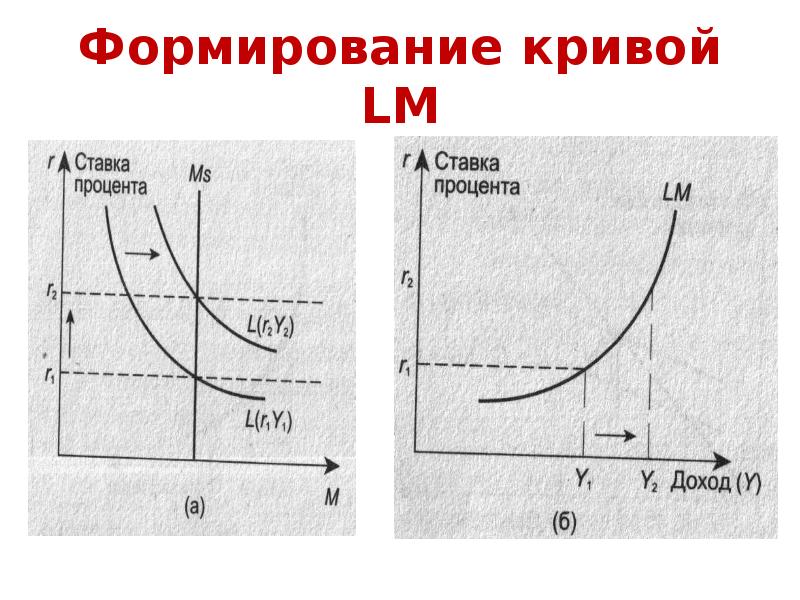 Кейнсианская кривая. Нарушение кейнсианского макроэкономического равновесия. Процентная ставка в кейнсианской концепции. Кривая кейнсианской теории. Кривые предложения денег в кейнсианской теории.