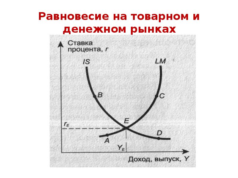 Теория равновесия. Равновесие на товарном и денежном рынках. Модель макроэкономического равновесия на товарном и денежном рынках.. Совместное равновесие товарного и денежного рынков. Общее равновесие на товарном и денежном рынках..