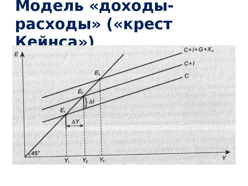 Модель доходов. Кейнсианский крест мультипликатор Кейнса. Кейнсианская модель общего равновесия кейнсианский крест. Макроэкономическое равновесие в кейнсианской модели доходы расходы. Макроэкономическая модель крест Кейнса.