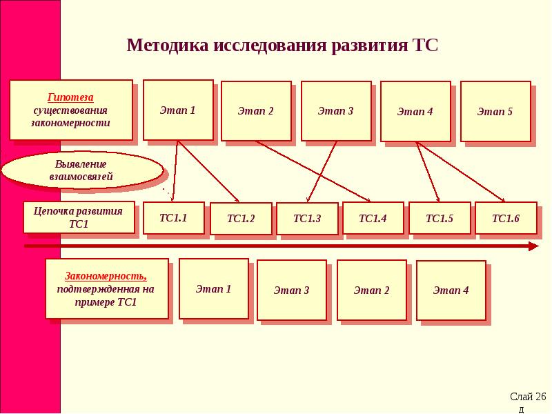 Исследование эволюции. Закономерности развития систем. ЗРТС этапы развития. Цепочка развития. Закономерности развития ТС примеры.