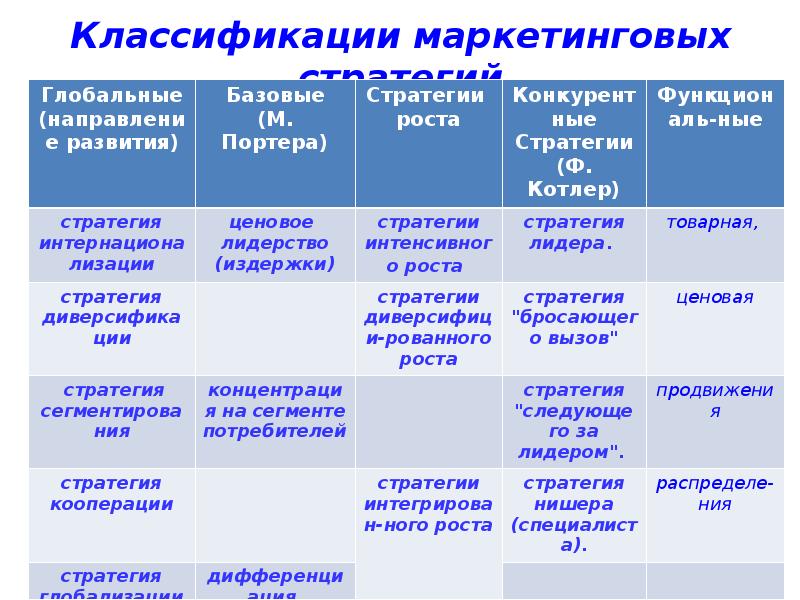 Классификация стратегий презентация