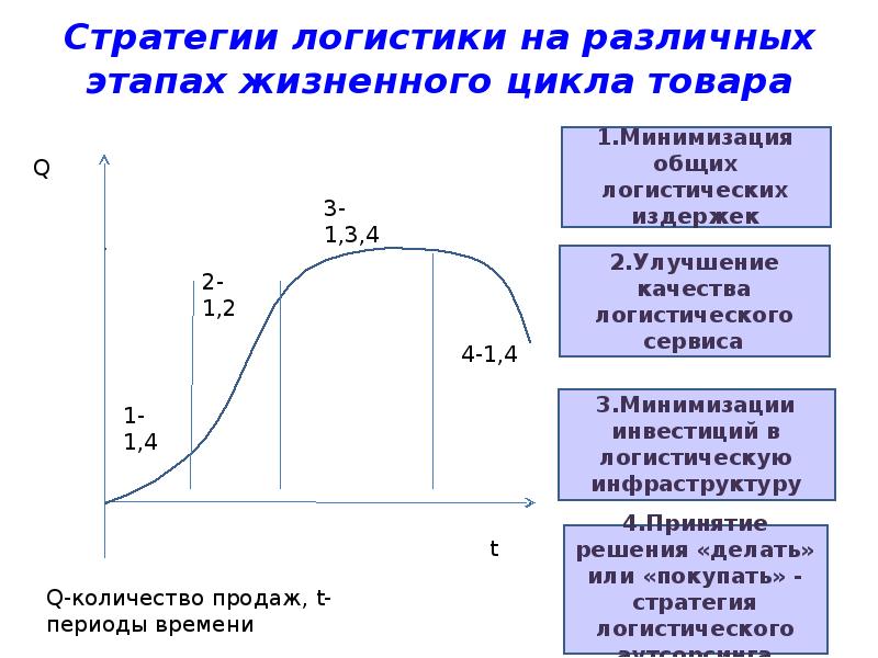 Жизненный цикл турпродукта презентация