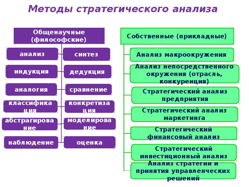 Методы стратегии