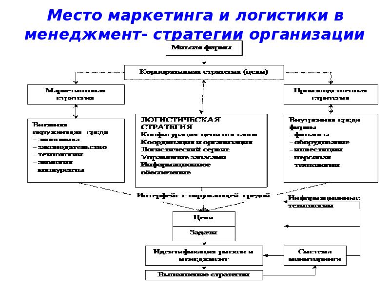 Реферат: Стратегический маркетинг в организации