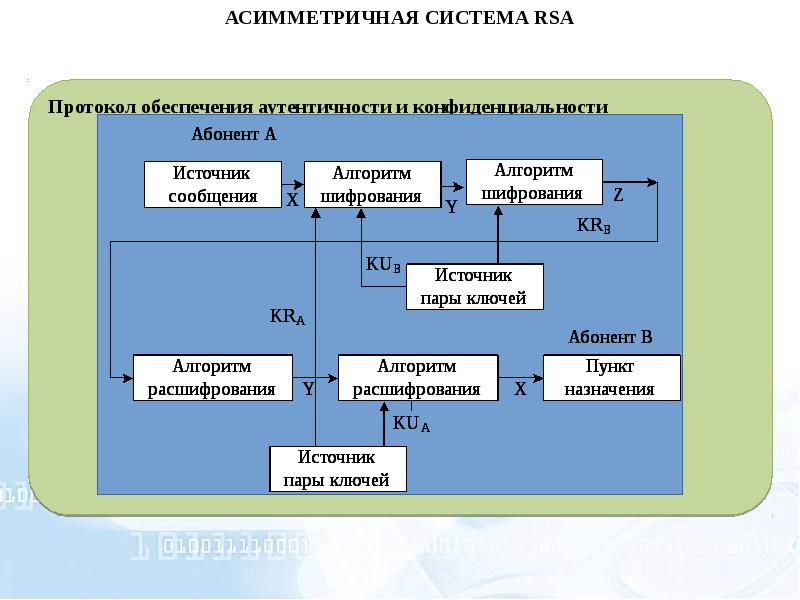 Алгоритм шифрования rsa презентация