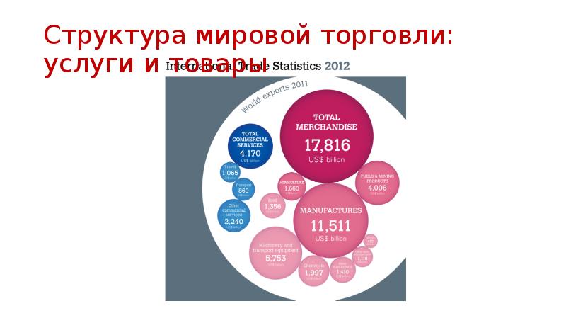 Структура мировой торговли товарами. Структура мировой торговли услугами. Структура международной торговли услугами. Структура международной торговли презентация. Структура культуры мировая.