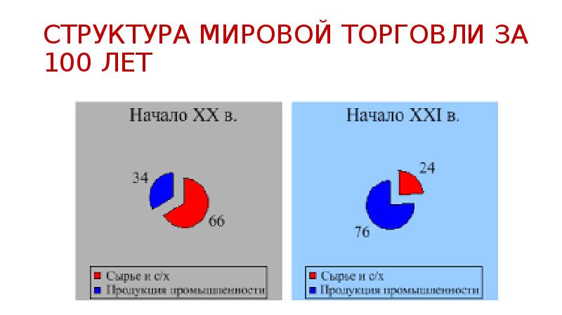 Мировая торговля и туризм 10 класс презентация