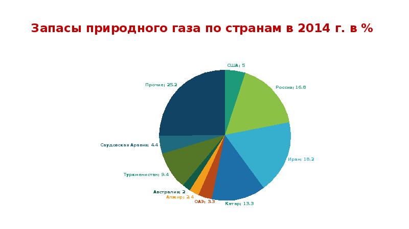 Запасы природного газа. Алжир запасы газа природного. Большие запасы природного газа в стране. И неистощимые запасы природного газа. Запасы природного газа в Финляндии.