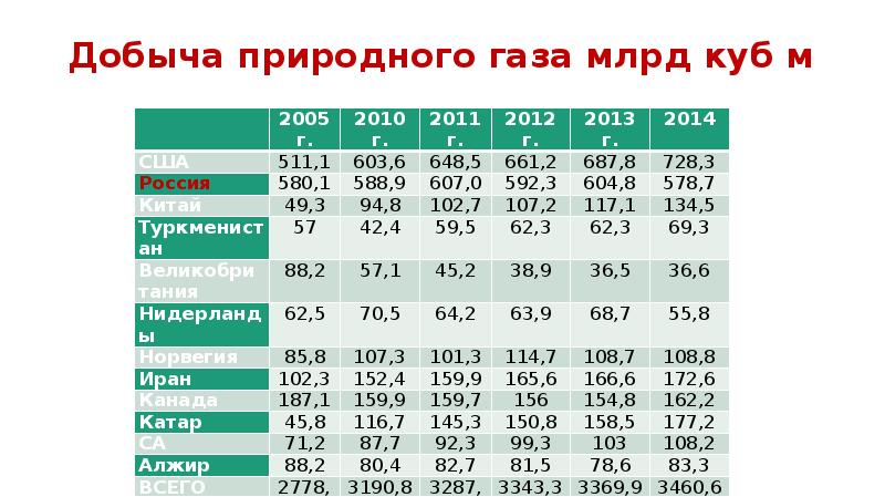 На круговой диаграмме показан объем поставок российского газа в 3 страны в 2005 году