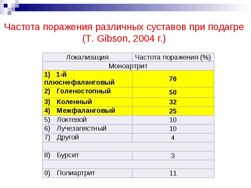 Презентации скачать бесплатно по подагре