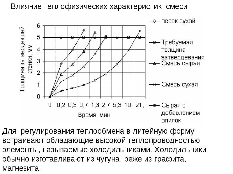 Теплофизические свойства. Теплофизические свойства материалов литейных форм. Параметры смеси. Теплопроводность магнезита. Теплофизические процессы.