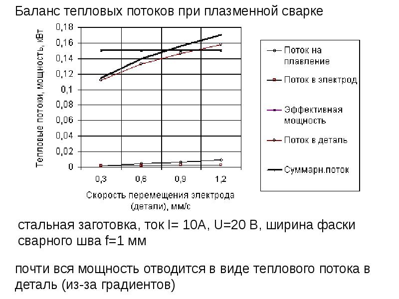 Критический тепловой поток. Тепловые потоки при сварке. Тепловой баланс при плазменной. Поток Теплов. График теплового потока.