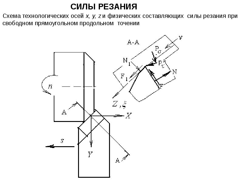 Сила резания