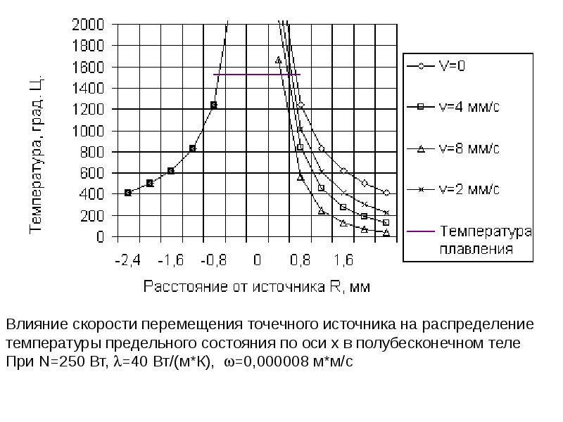 Влияние скорости на температуру. Температура на расстоянии от источника тепла. Распределение температуры от точечного источника. Перемещение , скорость , температура. Распределение температур от движущегося источника тепла.