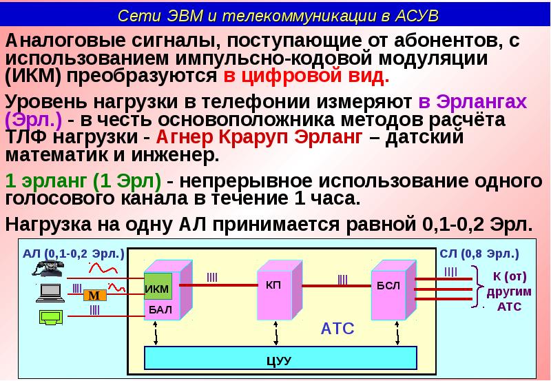 В пользование абонента. Преобразование аналогового сигнала в ИКМ сигнал. Этапы преобразования импульсно кодовой модуляции. Метод импульсно-кодовой модуляции презентация. Аналоговый сигнал телекоммуникационные сети.