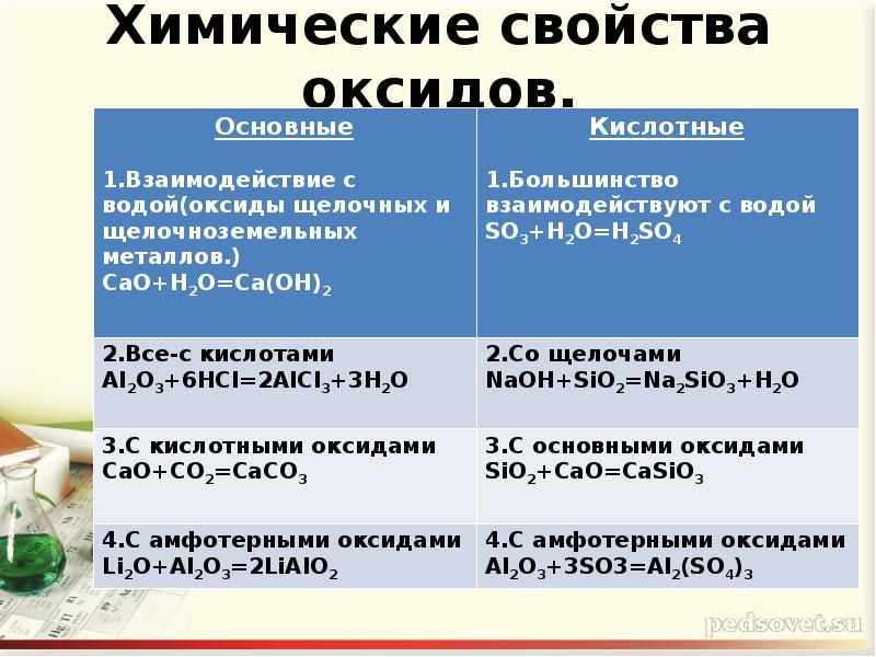 Физические свойства оксидов. Оксиды.классификация и химические свойства и способы получения. Способы получения оксидов оксиды классификация химические свойства. Химические свойства и способы получения оксидов. Химические свойства оксидов общая характеристика.