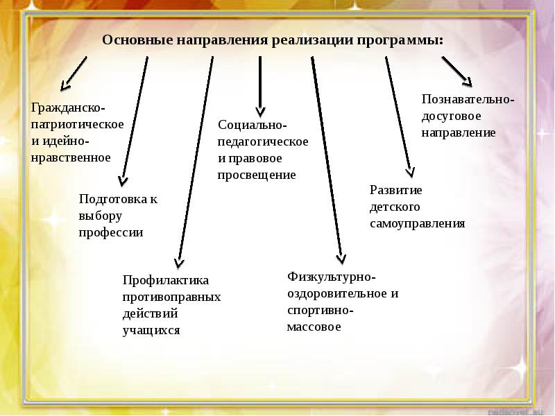 Гражданское направление. Направления досуговое патриотическое. Творческо игровой проект это.