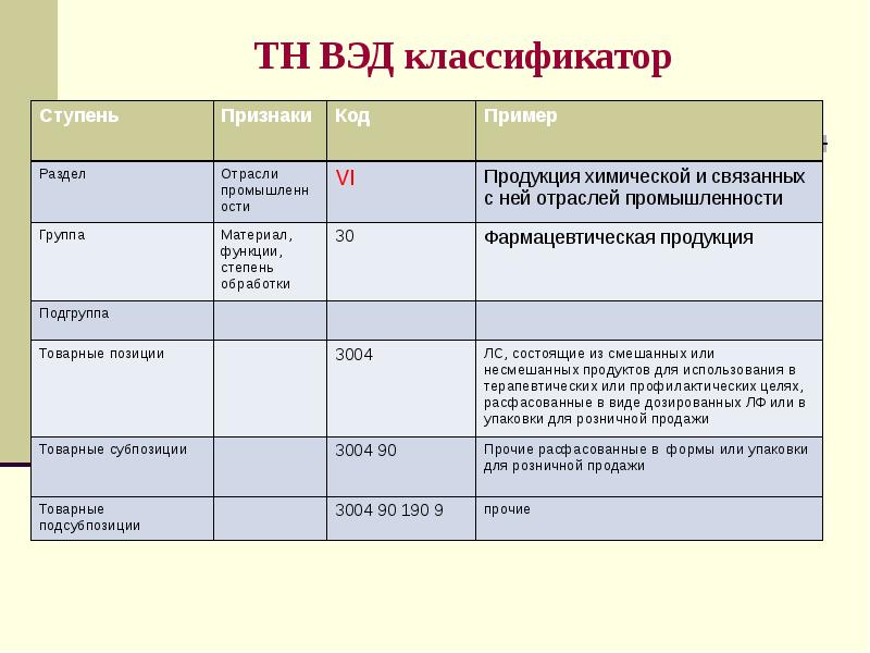 ТН ВЭД классификатор ТН ВЭД классификатор