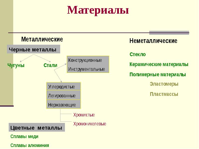 Неметаллические материалы схема