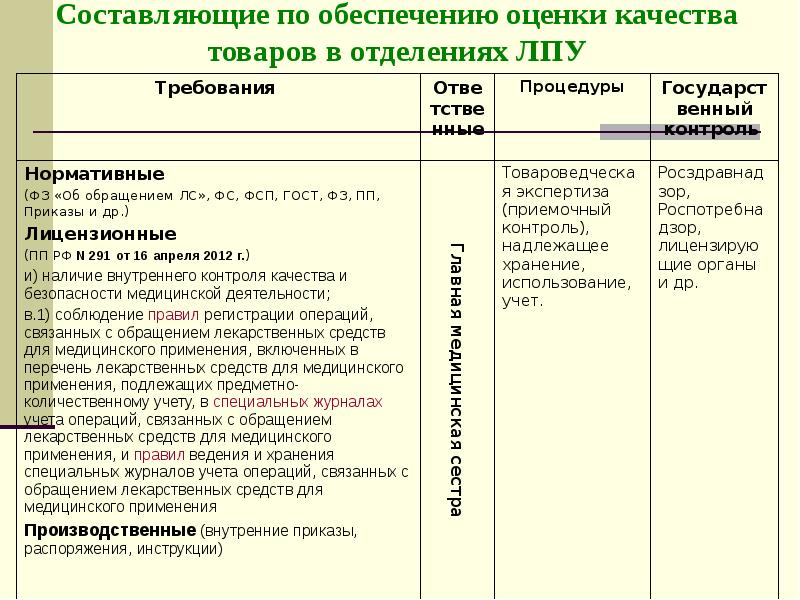 Составляющие по обеспечению оценки качества товаров в отделениях ЛПУ Составляющие по обеспечению оценки качества товаров в отделениях ЛПУ