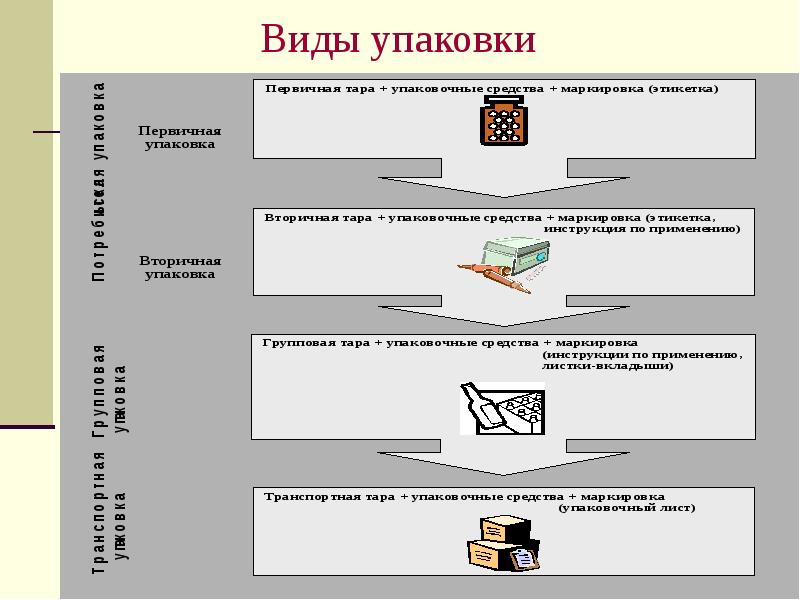 Основных видов в том. Виды первичной упаковки. Первичная и вторичная упаковка. Первичная упаковка лекарственных средств это. Первичная и вторичная упаковка лекарственных.