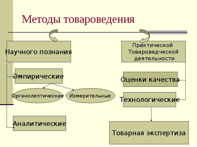 Методы товароведения Методы товароведения