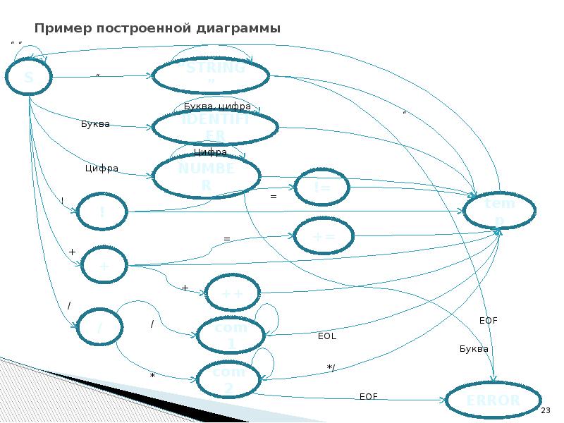 Построение диаграммы мура