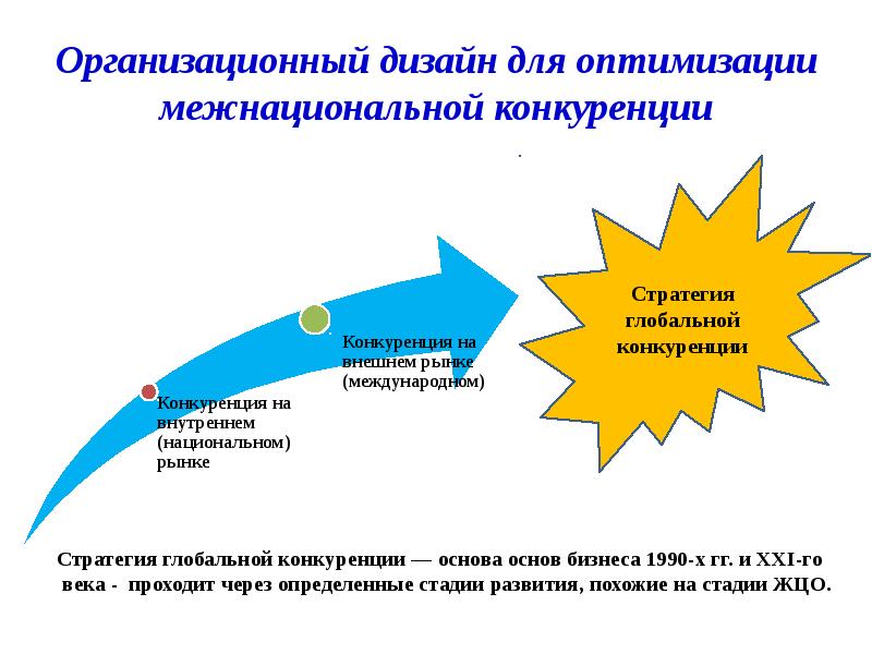 Организационный дизайн и организационное проектирование сходство и отличия