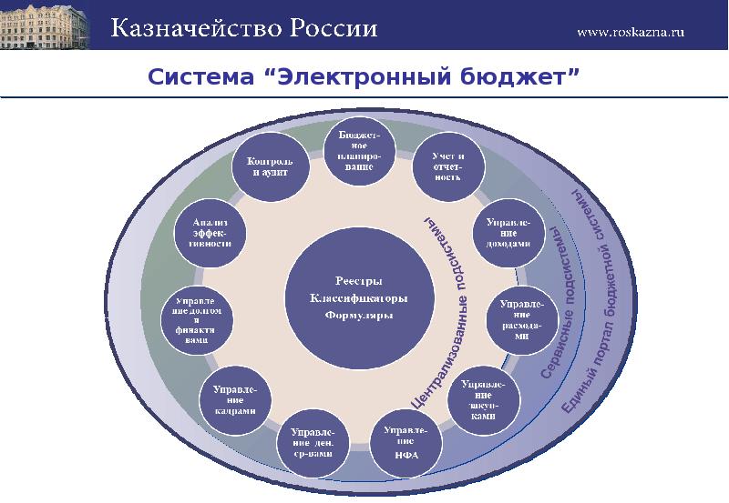 Электронный бюджет казначейство