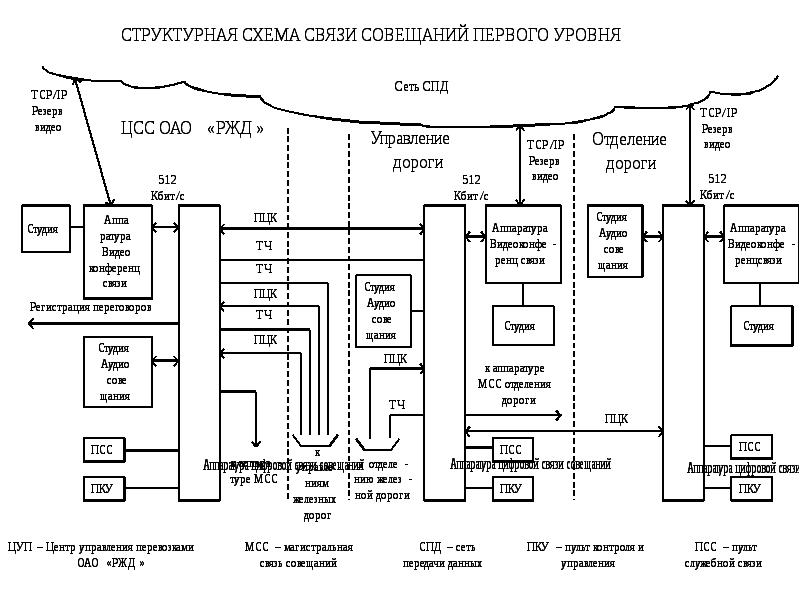 Структурная схема системы связи