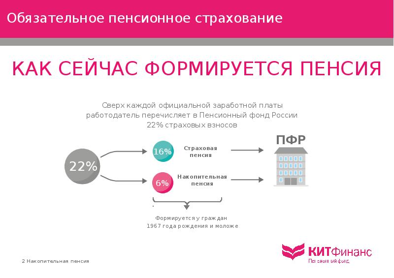 Обязательное пенсионное страхование схема