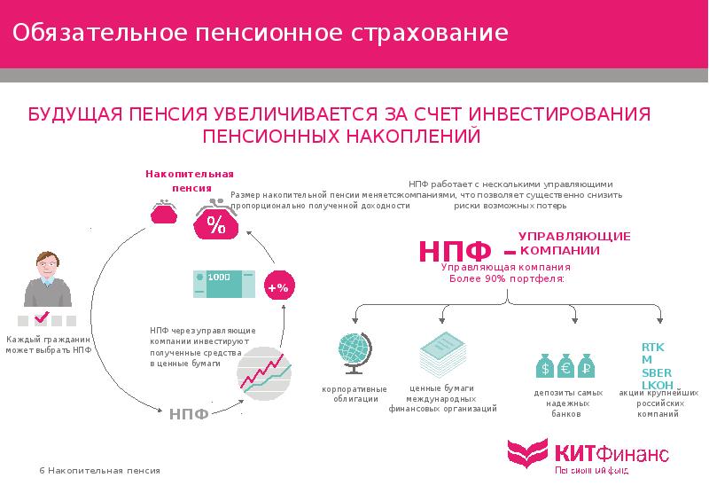 Обязательное пенсионное страхование схема