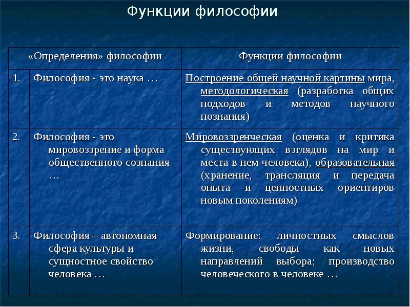 Сферы философии. Философия определение. Характеристика предмета философии. Определения философии разных философов.