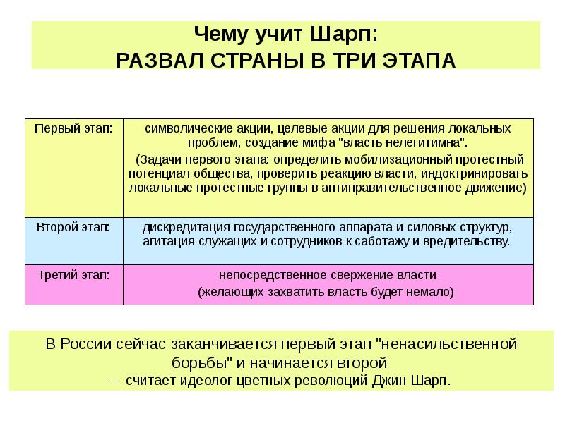 Технологии цветных революций проект