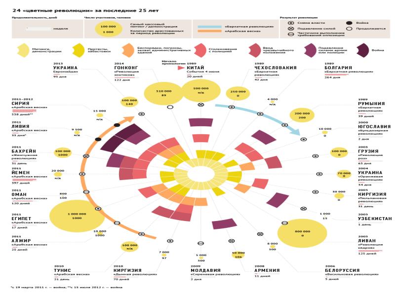 Технологии цветных революций проект